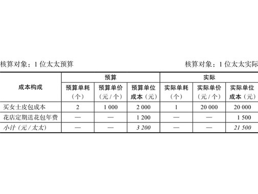 【企業(yè)財務】成本會計成本核算：標準成本法