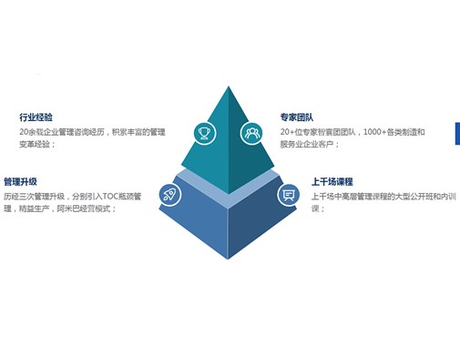年度經(jīng)營提升-廣東鍵鋒企業(yè)管理咨詢