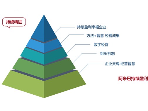 企業(yè)經(jīng)營利潤提升訓練-鍵鋒企業(yè)管理咨詢