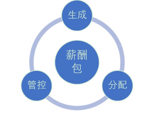 老板眼中的好薪酬長啥樣？